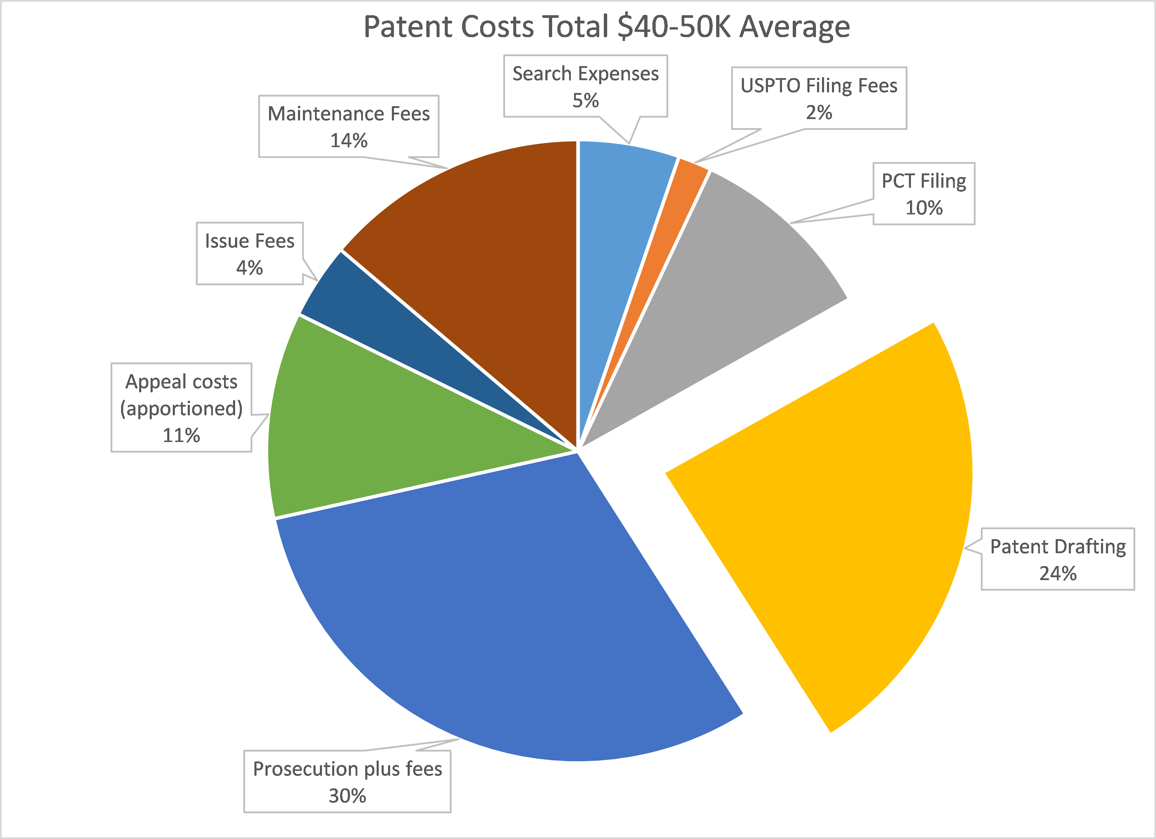 How Much Does A Patent Cost? - BlueIron IP